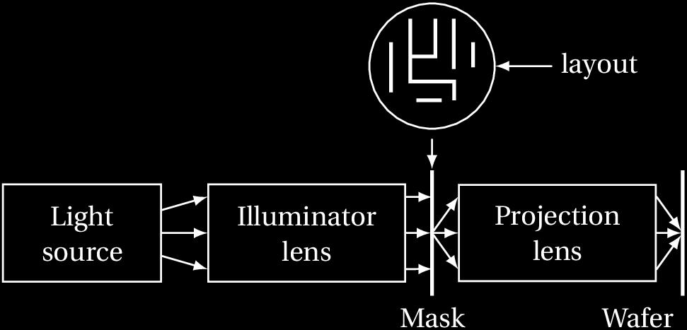 Photolithography Photolithography (litho) is used to transfer the layout to the physical circuit. For each layer. Light source and mask defines pattern in photoresist.