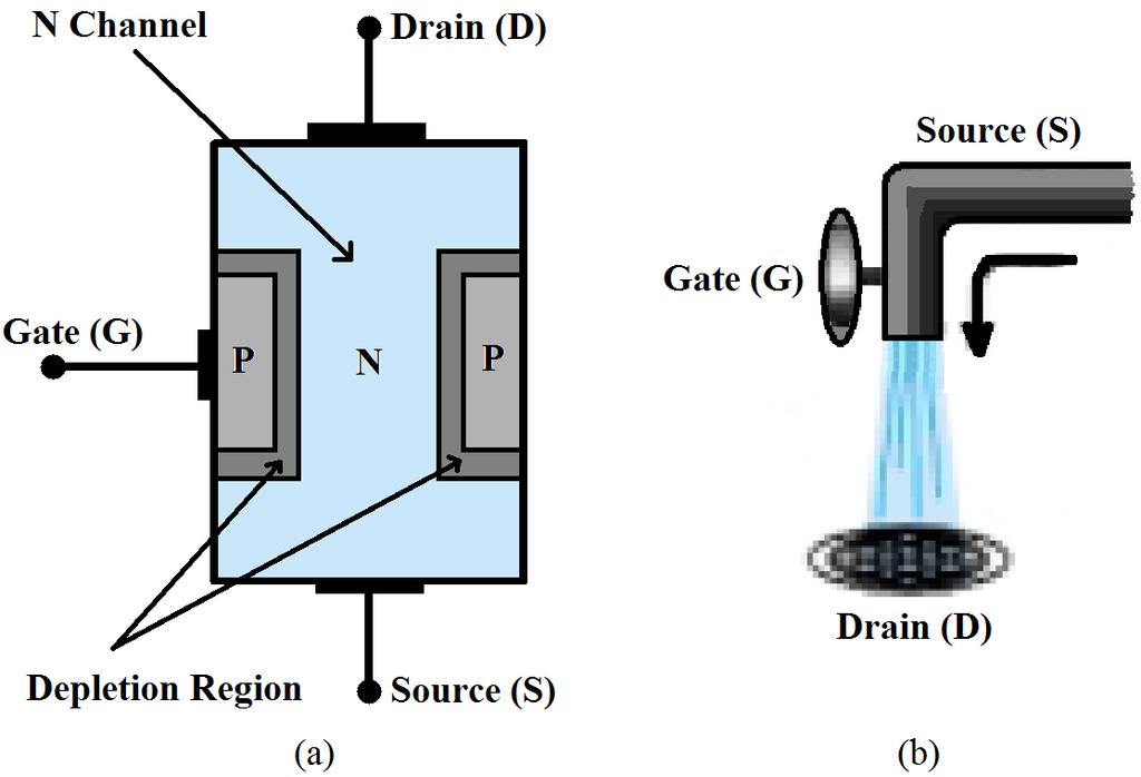 (potential), controls the flow of water (charge) to the drain. The drain and source terminals are at opposite ends of the n-channel as introduced in Fig.