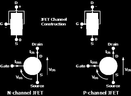 Source respectively. There are two basic configurations of junction field effect transistor, the N- channel JFET and the P-channel JFET.