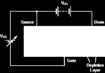 The semiconductor "channel" of the Junction Field Effect Transistor is a resistive path through which a voltage DS causes a current I D to flow.