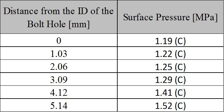 Fig -7: Bending stress distribution Table -1: Surface Pressure distribution Assuming that the contact surface of the bolt flange was parallel to the joint surface, the surface pressure distribution