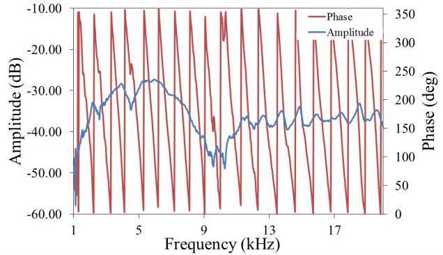 Fig. 2 An example of the frequency response. These results were recorded at the center of the character "I" of 9 mm in depth. (a) (b) Fig. 3 The amplitude and phase distribution.