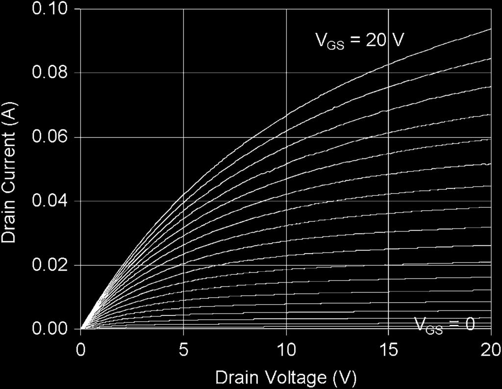 OFF-state characteristics of the DMOSFET of Fig. 13, showing blocking voltage >900 V. Fig. 12. ON-state characteristics of a DMOSFET on a 6-m epilayer with L =4mand an area of 1:04 2 10 cm.