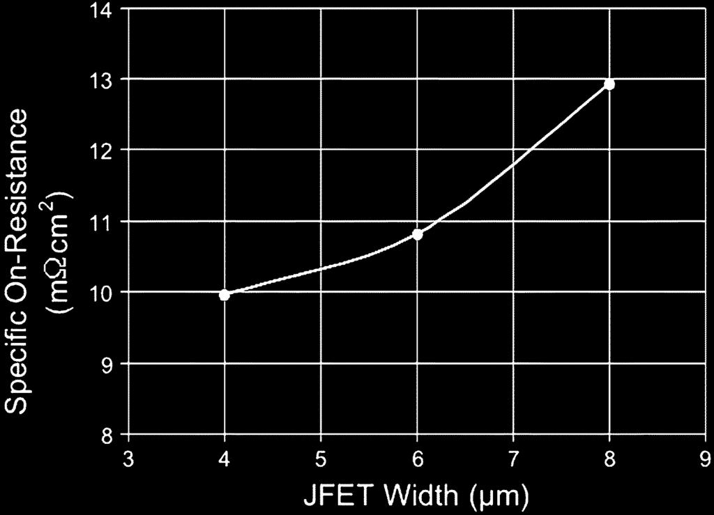 15 shows a plot of measured specific on-resistance as a function of the JFET width for DMOSFETs on the 6- m epilayer, fabricated with 2- m feature sizes.