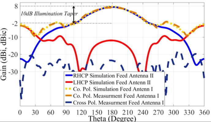 reflection coefficients of the LP cup feed reflector antenna (Antenna I) in Fig. 3.