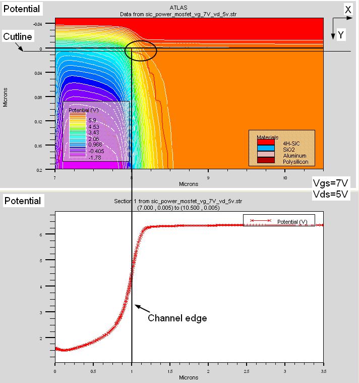 Fig.2 shows the forward I-V characteristic obtained from finite element simulation using Silvaco ATLAS.