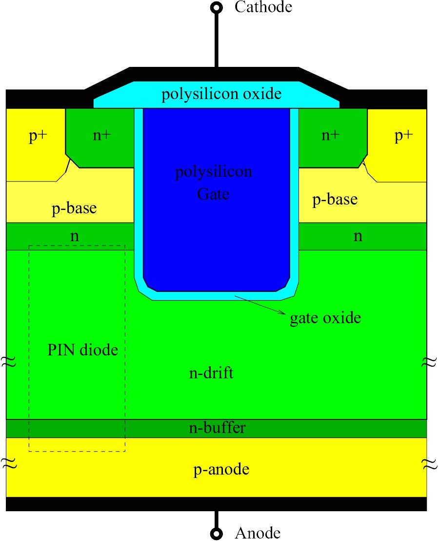 The Carriers Stored Gate Biploar Transistor (CSGBT) Hitachi s variant of an IGBT which uses a trench structure with enhanced PIN diode effect to