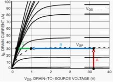 larger transistor to support a given current is lower @ a given high switching current, V G of a smaller transistor