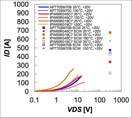 MOSFET Saturation @ Temperature, Current All 700V rated I D [A] SiC MOSFET exhibits minimal current saturation in contrast to silicon superjunction MOSFET.