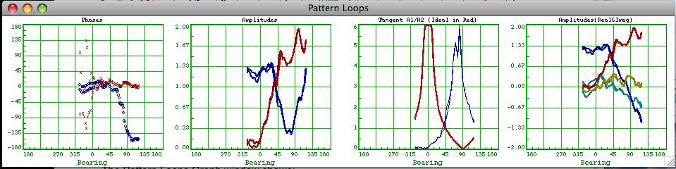 ) Radial Velocity (m/s) (red) vs the Loop file index. The Pattern Loops Graph window shows: Phases (deg) for Loop 1 (red), Loop 2 (blue) vs bearing CW from North.