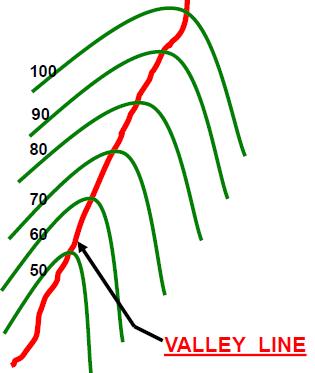 Characteristics of Contours 7. Contour line cross ridge or valley line at right angles.