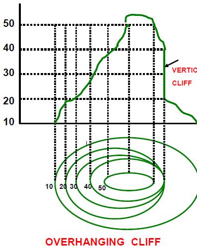 Characteristics of Contours 8. Contour lines cannot merge or cross one another on map except in the case of an overhanging cliff 9.