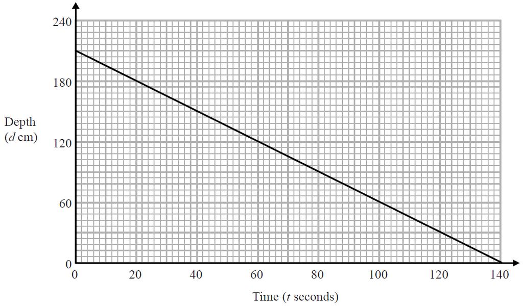 10. The graph shows the depth, d cm, of water in a tank after t seconds. (a) Find the gradient of this graph.