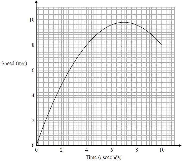 The graph shows her speed, in metres per second, t seconds after the start of the race.
