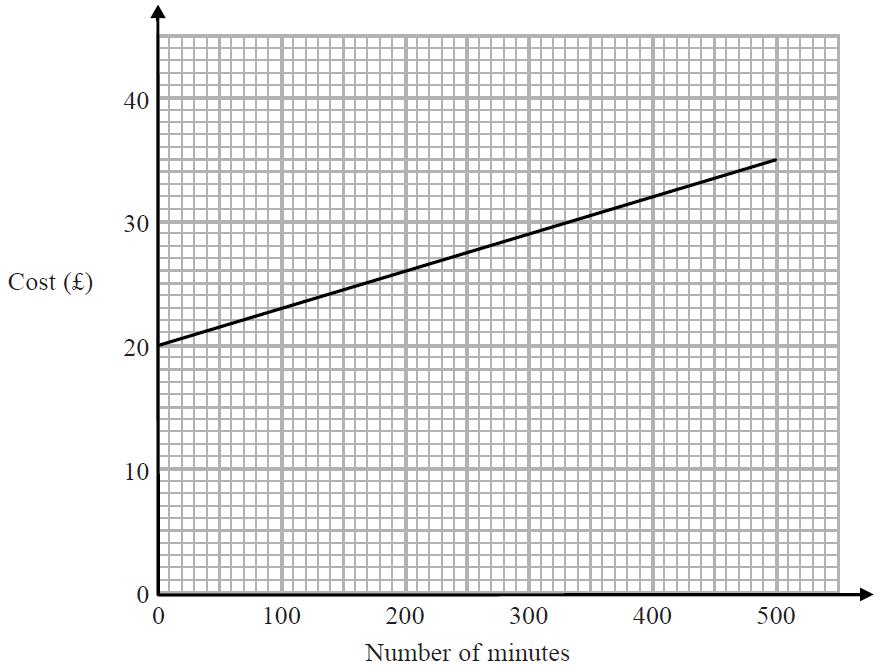 12. The graph shows the cost of using a mobile phone for one month for different numbers of minutes of calls made. (a) Interpet the y-intercept. (b) Find the gradient and interpret it. t 13.
