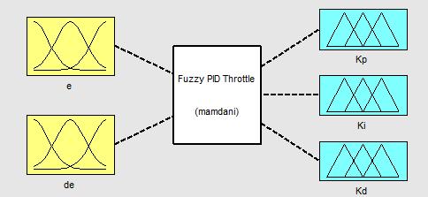III. THE FUZZY PID CONTROLLER A Fuzzy PID controller is a controller that is based on Fuzzy logic with a PID structure [3].
