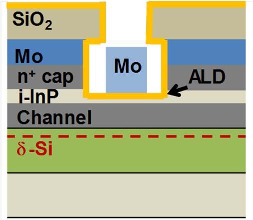 Pristine interface for high MOS quality SiO 2 Mo n+ n + cap cap i-inp Channel -Si Semiconductor surface exposed immediately before MOS formation Barrier: InP (1 nm)