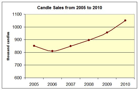 77. The line graph shows the number of candles that the candle factory sold in years 2005 to 2010. Note the scale is given in thousand candles. a.