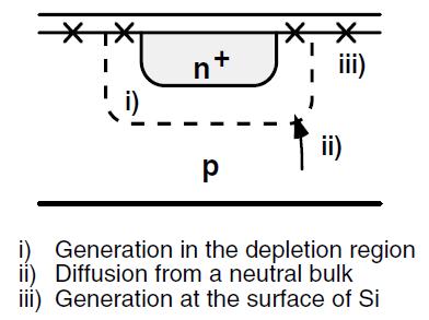 Dark Current G R current (generation-recombination) Thermal generation Diffusion current