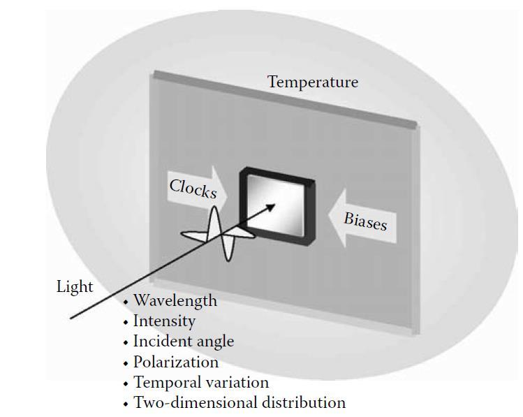 Factors of Environment Light Source Imaging Lens Optical Filter Alignment