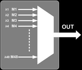 demultiplexing board: it divides the mixed optical signals transmitted by multiplexing board at the opposite end into the