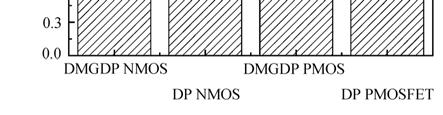 Figure 9 illustrates the intrinsic delay metric C gate V DD /I on with the 32 nm channel length compared with DP for NMOSFET and PMOSFET, respectively.