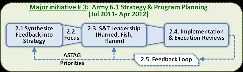 2Q DASA(R&T) Reinventing Army S&T Year 2 FY 2011 3Q 4Q 1Q 2Q FY 2012 3Q 4Q Year 2 Already in motion! Perform comprehensive review of 6.