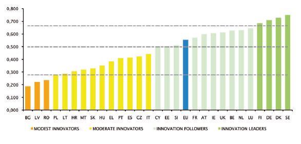 Union Member States' innovation