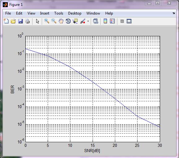 7 Proposed Downlink base band The above graph is the matlab implemented result for the ofdm architecture by increasing the fading noise between the transmitter and reciever.