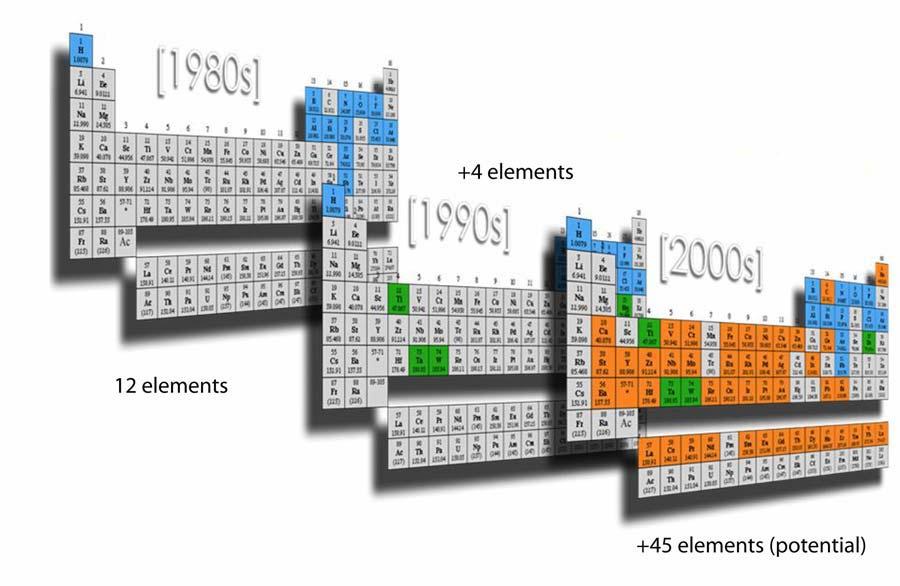 The dynamics of two decades of computer chip technology development and their mineral and element impacts.