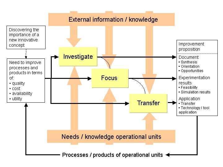 3.2 The activity view and the knowledge flows of design research processes A design research process can be initiated by a need to improve processes and/or products of the operational system or by