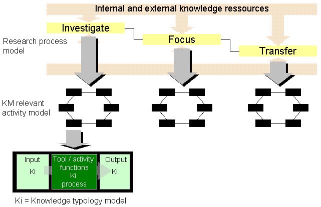 toolbox for each activity of the KM relevant activity model. This toolbox should enable the execution of the different activities from the KM relevant activity model.