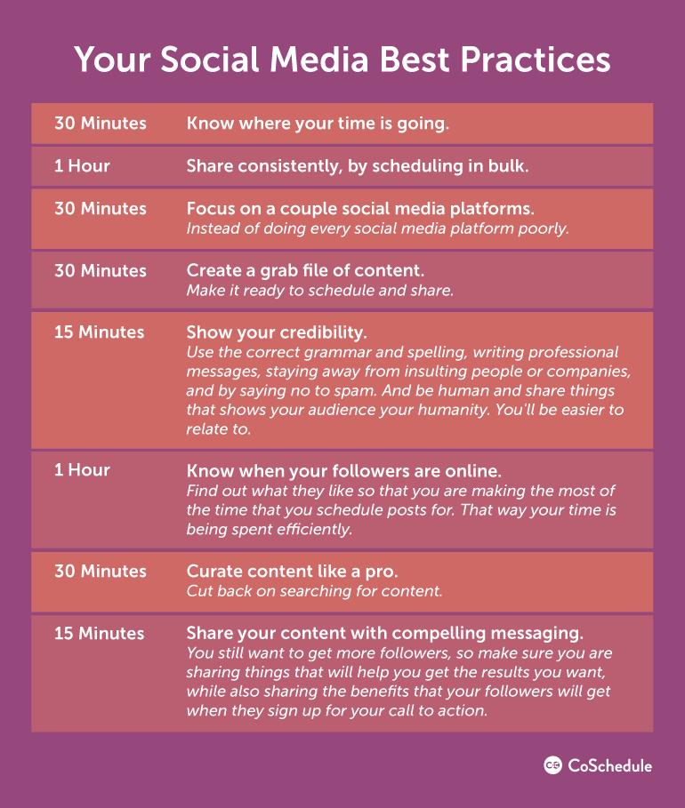Your Social Media Best Practices Are 4.5 hours in 2 weeks spent on social media best practices. That means that you've saved around 25.