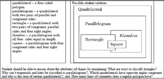 parallelogram, trapezoid, rectangle, rhombus, square, consecutive equal angles, opposite equal angles, classify, parallel, right angle,