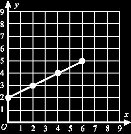 Grade Level: 4 Standard Q1 Q2 Q3 Q4 Which table below shows the points that are displayed on the coordinate grid? A. B. C. D.