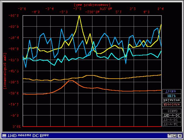 Using Distortion for Voice Coil & Suspension Analysis Distortion vs Voice Coil displacement (DC offset) Reveals Suspension and Motor