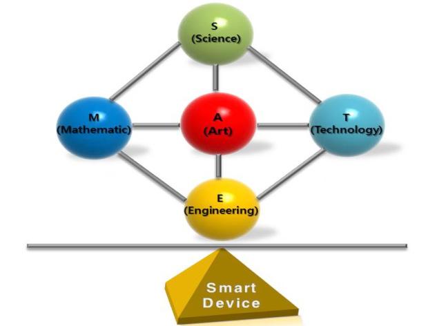 Development of the A-STEAM Type Technological Models with Creative and Characteristic Contents for Infants Based on Smart Devices as infrastructure is to support and expand the A-STEAM type models