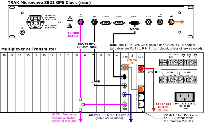 Intraplex SynchroCast3 System Version 2.11, December 211 3 Installation Figure 3-14. TDM Multiplexer Wiring of the TRAK Microwave GPS Clock at Transmitter Site Figure 3-15.