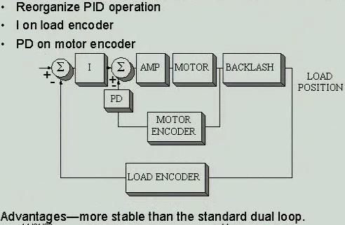 Improved Dual Loop Control Redistribution of PID in an optimal way much better