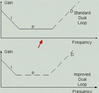 continuously ω 1 load loop ω 2 motor loop ω 2 load loop reacts to a narrow band