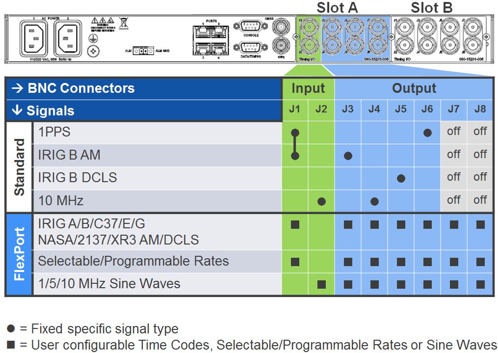 The standard Timing I/O module configuration is 1PPS or IRIG B AM-In, 10 MHz-In, IRIG AM and IRIG DCLS-Out, 1PPS- Out, and 10 MHz-Out. (See the following page for Timing I/O Module specifications.