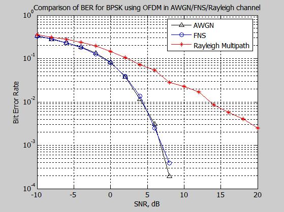 The Fig.3 and Fig. 4 shows the comparison of the BER (Bit- Error-Rate) with different SNR s on BPSK and QPSK constellation using 3 different channel models described in the Table.