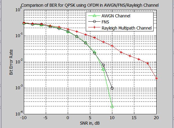 For small SNR values the calculated BER is quite large due to the higher power of noise. As the SNR increases, the BER decreases.