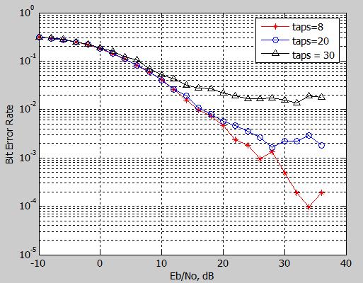 Figure 3: Comparison of the BER for BPSK in AWGN/FNS/Rayleigh channel The above figure shows comparison of the BER at the three different channels.