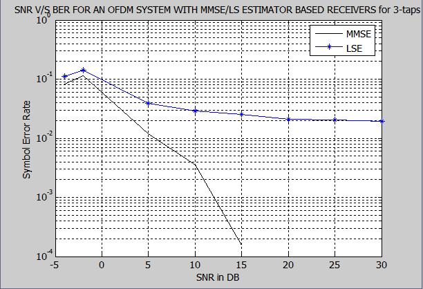 Figure 6: Mean Square Error MSE versus SNR for the LS and MMSE Estimator The Fig. 6 shows the MSE versus SNR for the LS and MMSE Estimators.