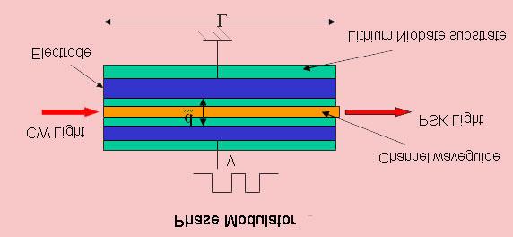 The Fig shows a channel waveguide made on a Lithium Niobate substrate. Parallel to the waveguide, the electrodes are laid to apply electric field across the waveguide.
