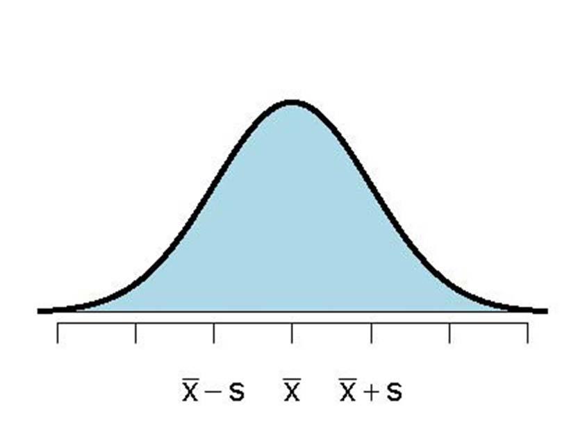 NORMAL DISTRIBUTION The mean determines the center of the distribution. The standard deviation determines the shape of the curve.