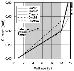 Class 1 to Class 3 solution: Detection: This is exactly the same as for Class 0 above, implemented with a single 24.9 kω resistor.