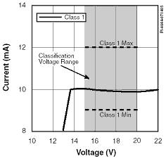 Figure 4 - Class 1 to Class 3 - PoE Detection and Classification Specifications. Question 2 The PoE standard requires a wide under-voltage lockout hysteresis.