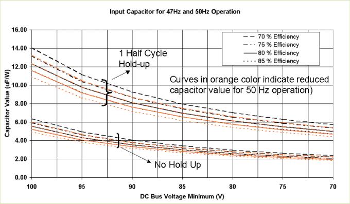 Figure 4. Relative comparison of required capacitor value for 47Hz and 50Hz operation.